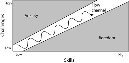 The Flow Channel